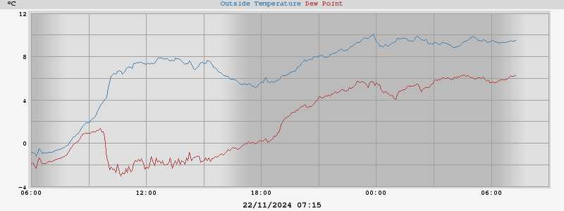 temperatures