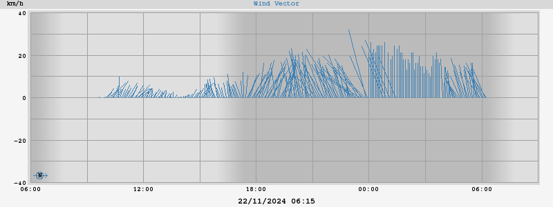 Wind Vector