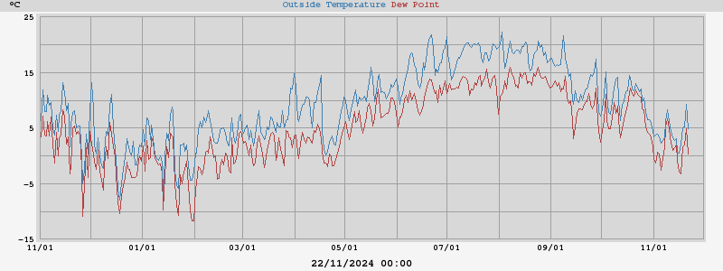 temperatures