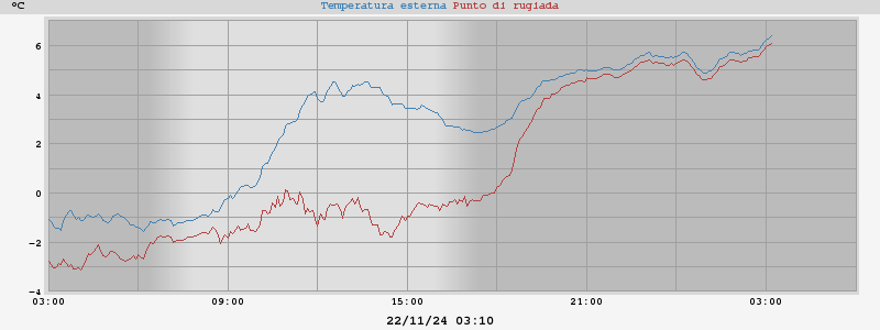 temperatures