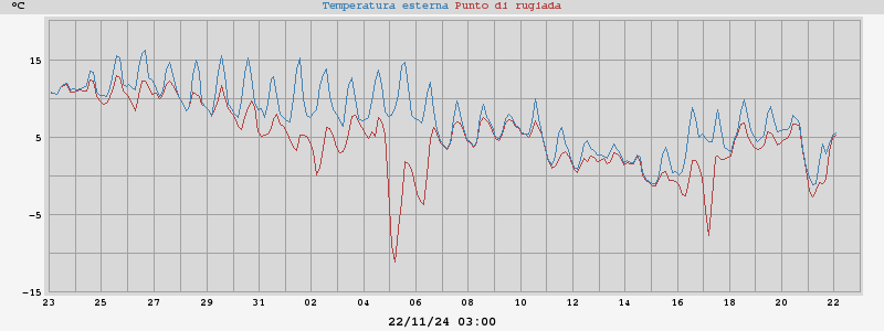 temperatura