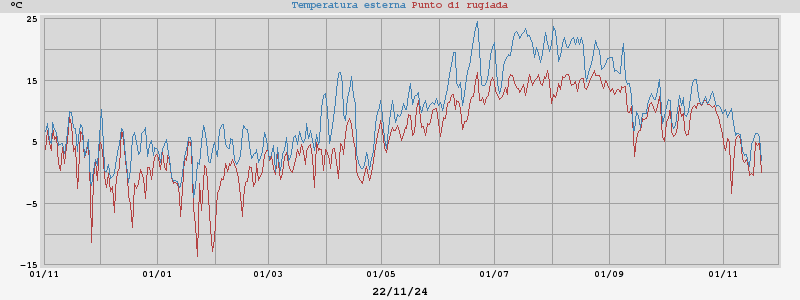 temperatures