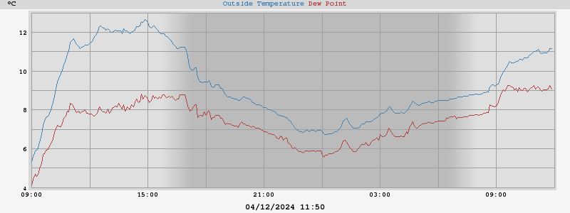 temperatures