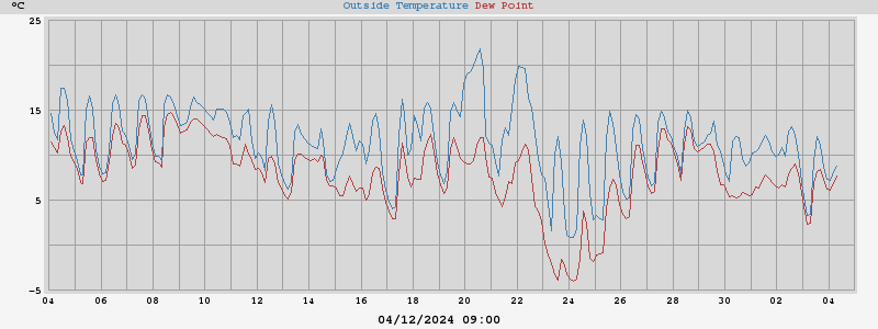 temperatura