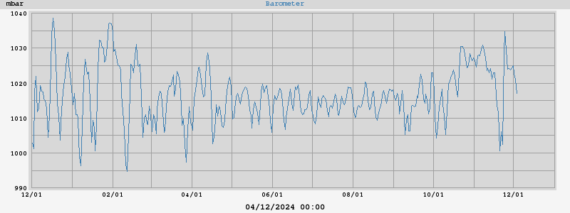 barometer