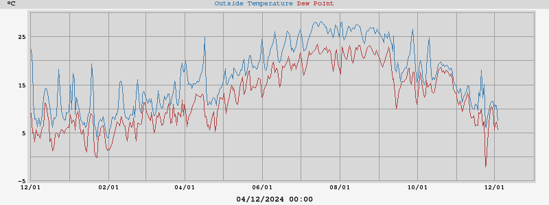 temperatures