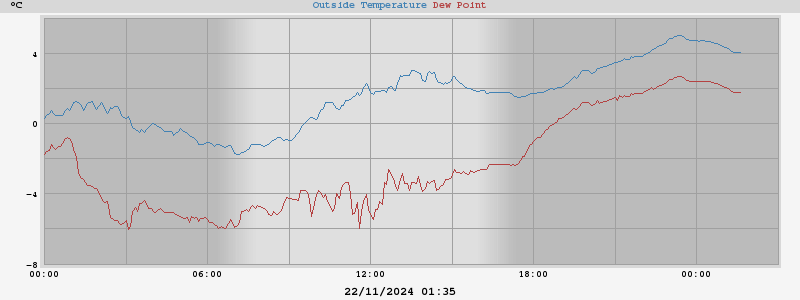 temperatures