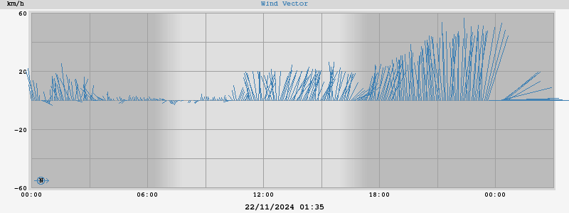 Wind Vector