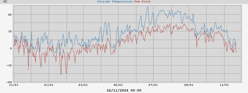 temperatures