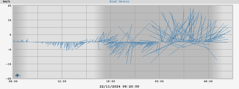 Wind Vector