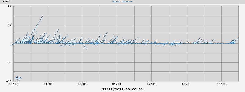 Wind Vector